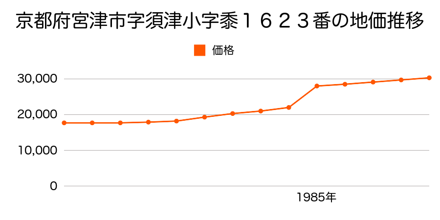 京都府宮津市字須津小字濱垣１０６５番の地価推移のグラフ