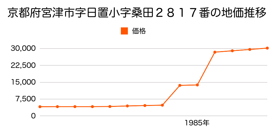 京都府宮津市字喜多小字茂原１４１０番８の地価推移のグラフ