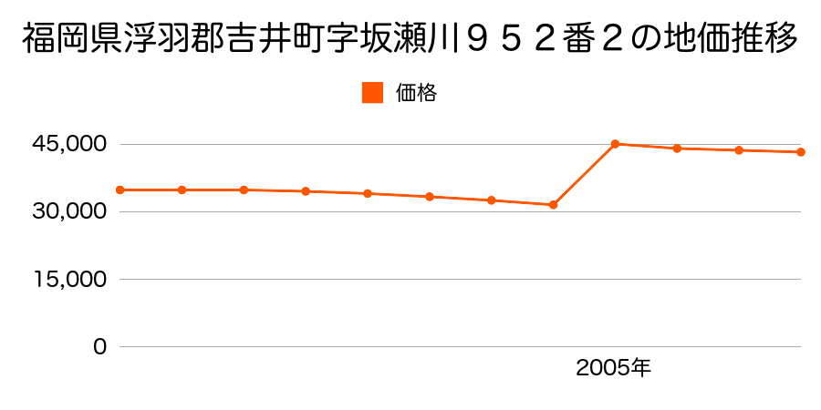 群馬県多野郡吉井町大字吉井字柊６８７番２の地価推移のグラフ