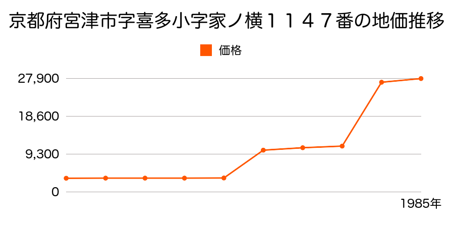 京都府宮津市字喜多小字茂原１４１０番８の地価推移のグラフ