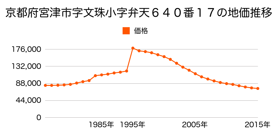 京都府宮津市字文珠小字弁天６４０番２０外の地価推移のグラフ