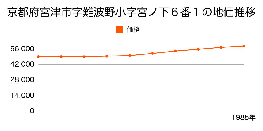 京都府宮津市字難波野小字宮ノ下６番１の地価推移のグラフ