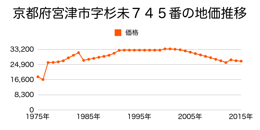 京都府宮津市字須津小字寺後９５０番９９の地価推移のグラフ