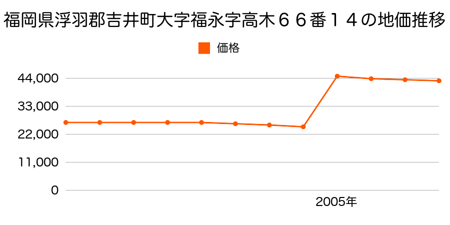 群馬県多野郡吉井町大字本郷字硯町８５２番２７の地価推移のグラフ