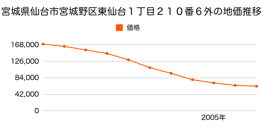 宮城県仙台市宮城野区小鶴２丁目１０５番２外の地価推移のグラフ