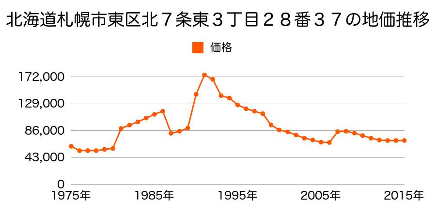 北海道札幌市東区北２７条東７丁目７７５番５９外の地価推移のグラフ