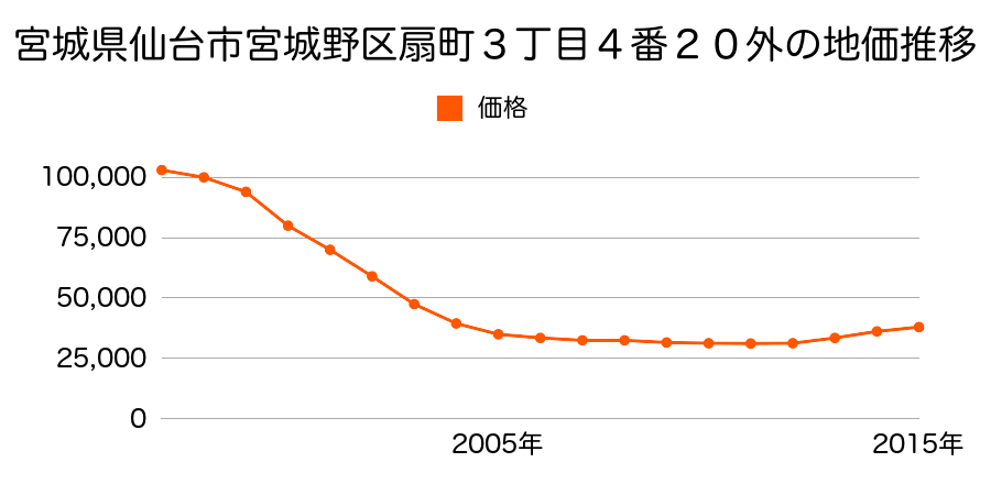 宮城県仙台市宮城野区扇町３丁目４番２０外の地価推移のグラフ