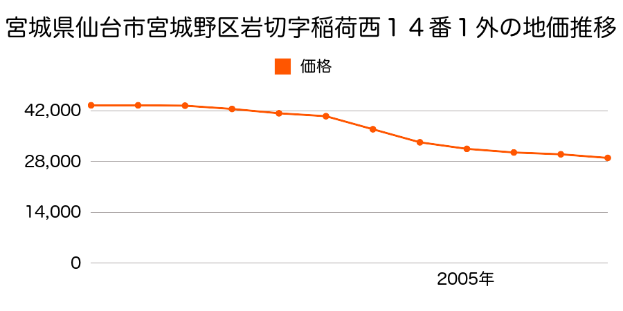 宮城県仙台市宮城野区岩切字稲荷西１４番１外の地価推移のグラフ