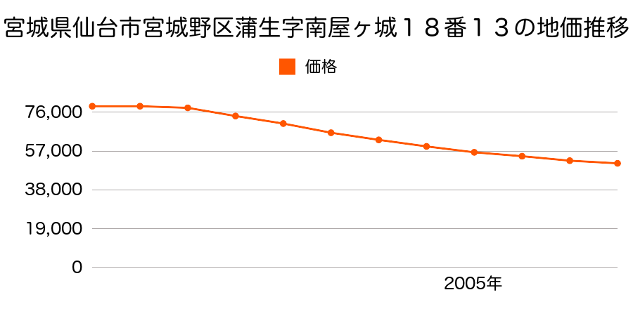 宮城県仙台市宮城野区蒲生字南屋ヶ城１８番１３の地価推移のグラフ