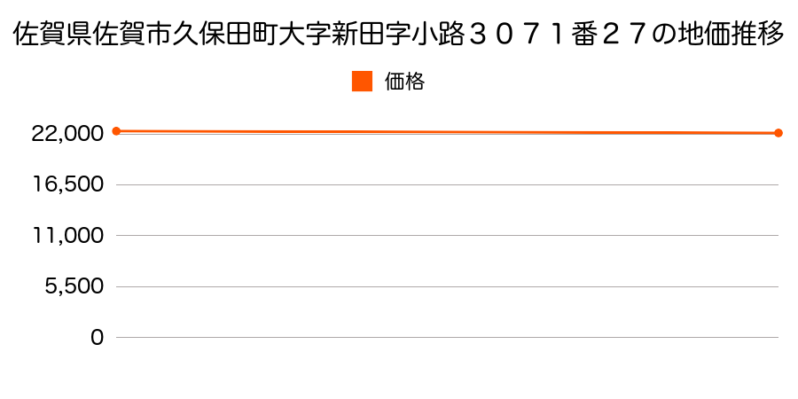 佐賀県佐賀市久保田町大字新田字小路３０７１番２７の地価推移のグラフ