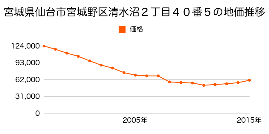 宮城県仙台市宮城野区白鳥１丁目３０番７の地価推移のグラフ