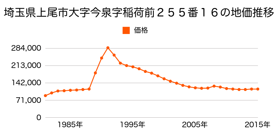 埼玉県上尾市向山２丁目２０番１１の地価推移のグラフ