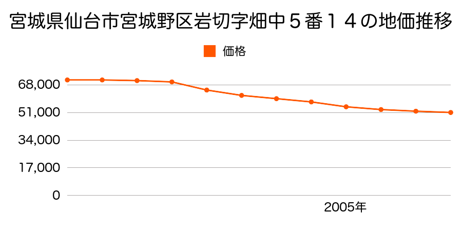 宮城県仙台市宮城野区岩切字畑中５番１４の地価推移のグラフ