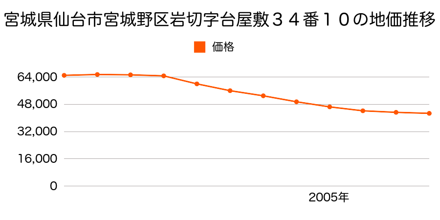 宮城県仙台市宮城野区岩切字台屋敷３４番１０の地価推移のグラフ