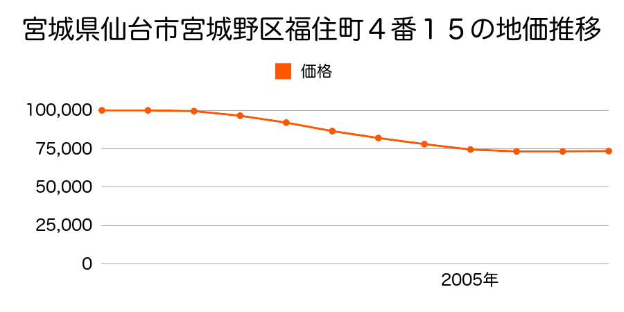 宮城県仙台市宮城野区福住町１６番３７の地価推移のグラフ