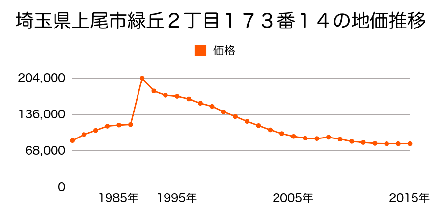 埼玉県上尾市大字上野字三塚８３番１６の地価推移のグラフ
