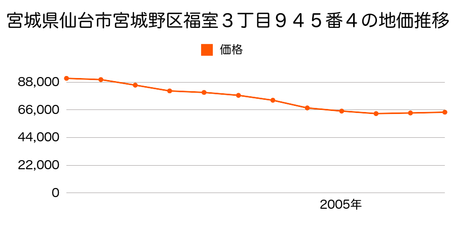 宮城県仙台市宮城野区福室３丁目７０１番７外の地価推移のグラフ