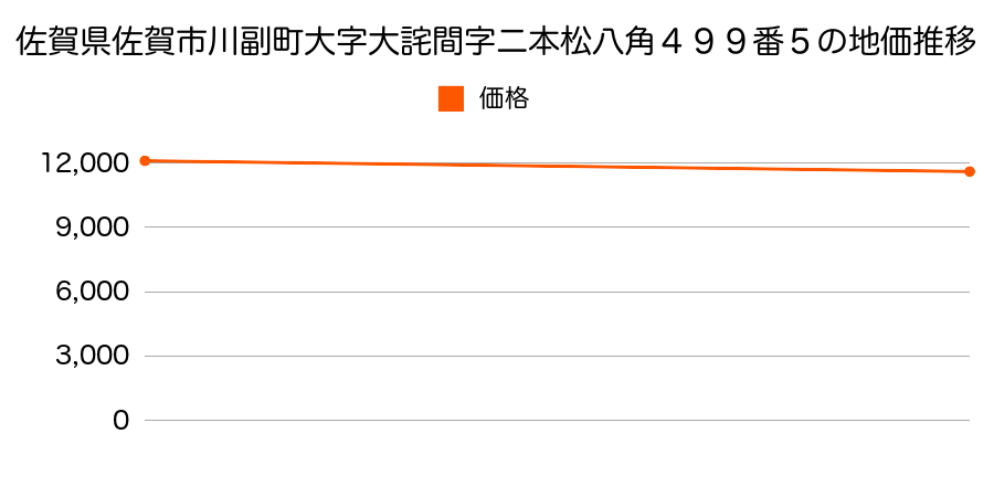 佐賀県佐賀市川副町大字大詫間字二本松八角４９９番５の地価推移のグラフ