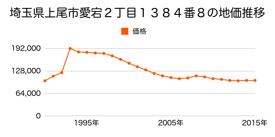 埼玉県上尾市大字上字堤上１６５８番４の地価推移のグラフ