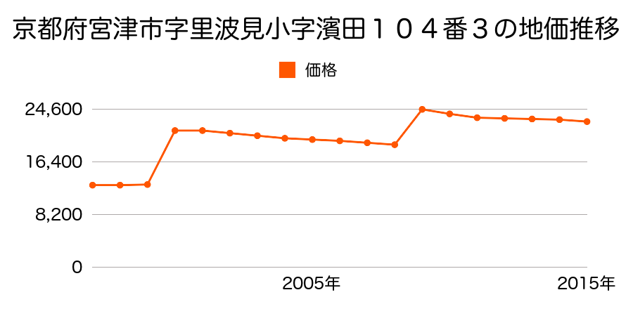 京都府宮津市字小寺小字セド８７２番ほか２筆の地価推移のグラフ