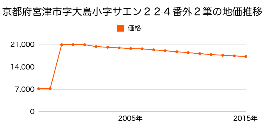 京都府宮津市字由良小字上良１０２６番ほか２筆の地価推移のグラフ