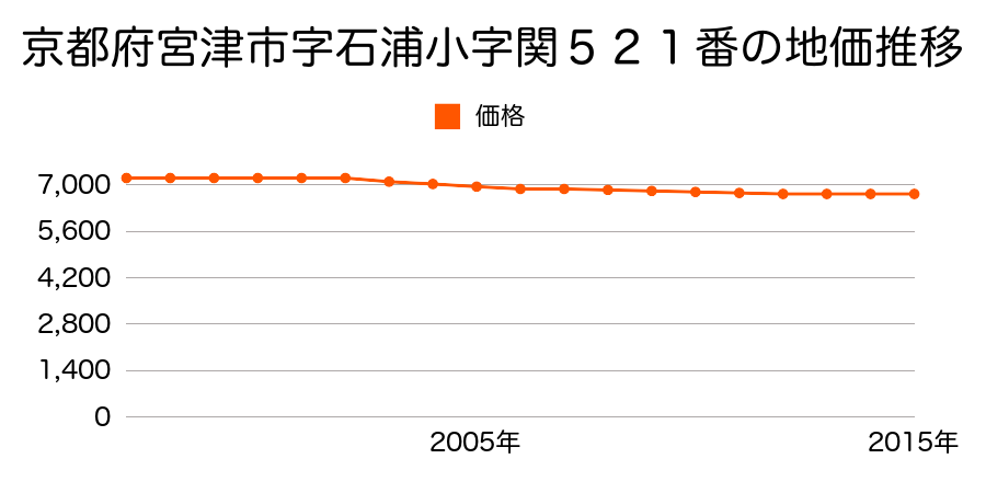 京都府宮津市字石浦小字関５２１番ほか１筆の地価推移のグラフ