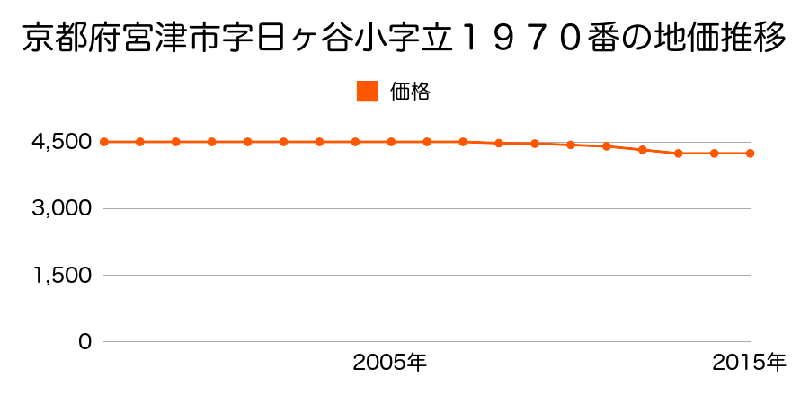 京都府宮津市字日ケ谷小字立１９６９番ほか１筆の地価推移のグラフ