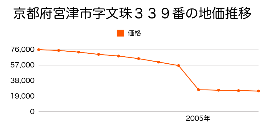 京都府宮津市字小寺小字セド８７２番ほか２筆の地価推移のグラフ