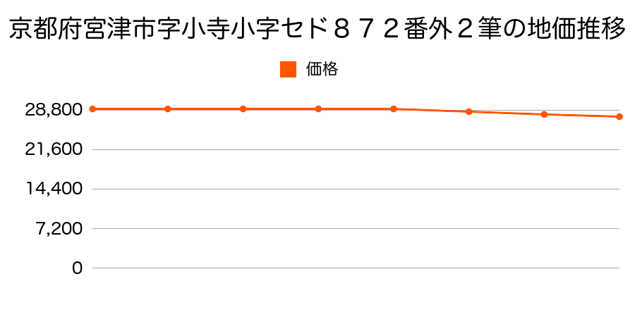 京都府宮津市字小寺小字セド８７２番ほか２筆の地価推移のグラフ