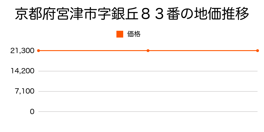 京都府宮津市字銀丘８３番の地価推移のグラフ