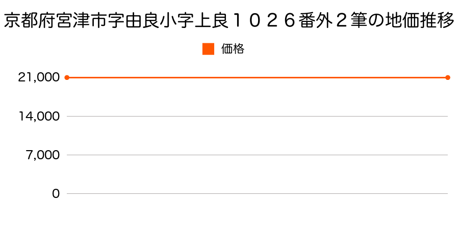 京都府宮津市字由良小字上良１０２６番外２筆の地価推移のグラフ