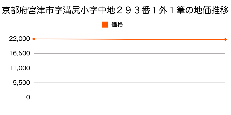 京都府宮津市字溝尻小字中地２９３番１外１筆の地価推移のグラフ