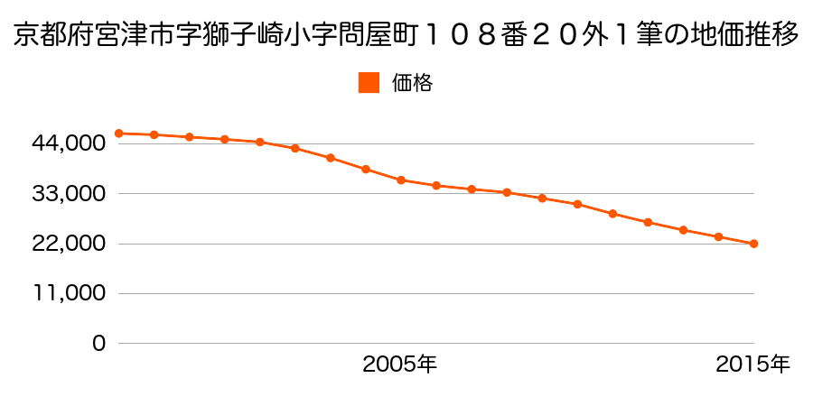 京都府宮津市字獅子崎小字問屋町１０８番１１ほか１筆の地価推移のグラフ