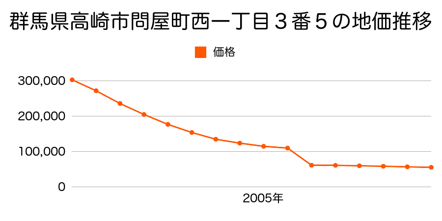 群馬県高崎市菅谷町字滝社１１５番１外の地価推移のグラフ