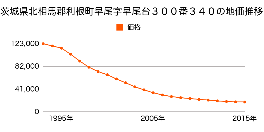 茨城県北相馬郡利根町大字早尾字早尾台３００番３４０の地価推移のグラフ