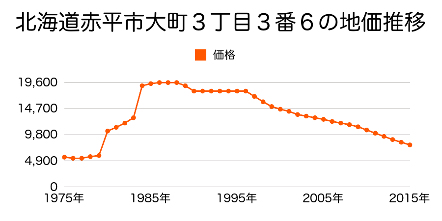北海道赤平市錦町３丁目１番３の地価推移のグラフ