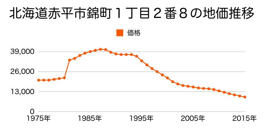北海道赤平市本町１丁目２番２外の地価推移のグラフ
