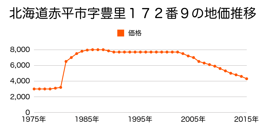 北海道赤平市若木町南５丁目２２番の地価推移のグラフ
