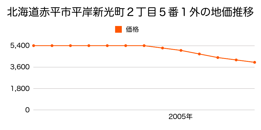 北海道赤平市平岸新光町２丁目５番１の地価推移のグラフ