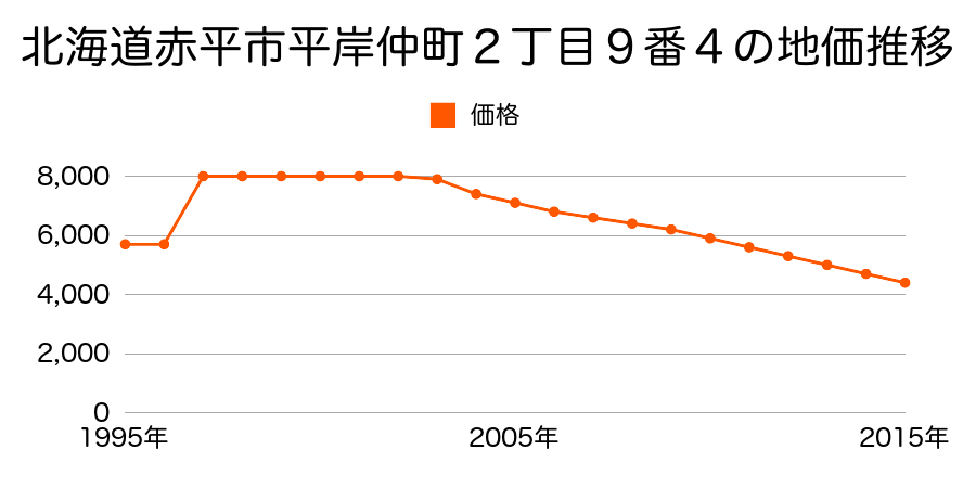 北海道赤平市字赤平６６８番３３の地価推移のグラフ