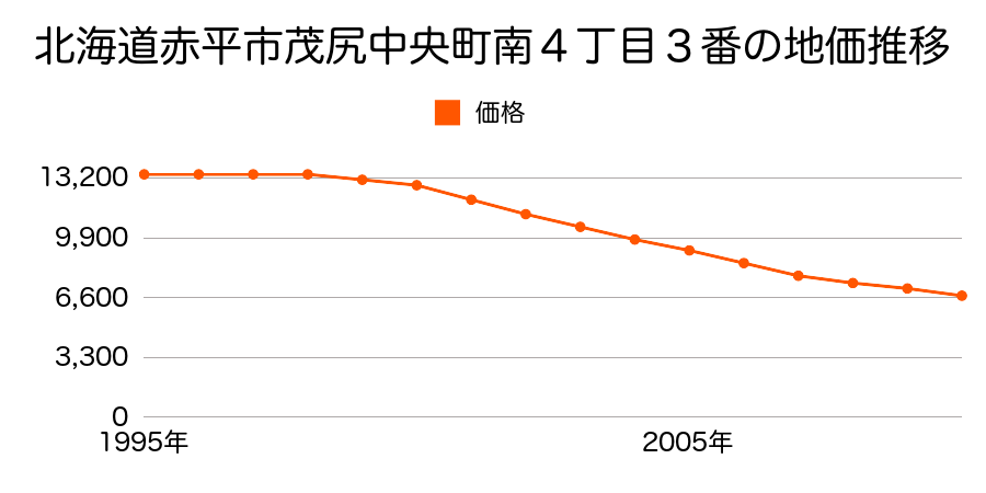 北海道赤平市茂尻中央町南４丁目３番の地価推移のグラフ