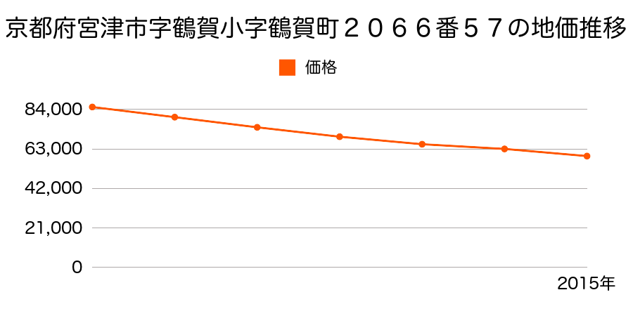 京都府宮津市字鶴賀小字鶴賀町２０６６番５７ほか１筆の地価推移のグラフ