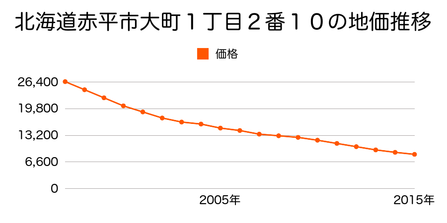 北海道赤平市大町１丁目２番１０の地価推移のグラフ