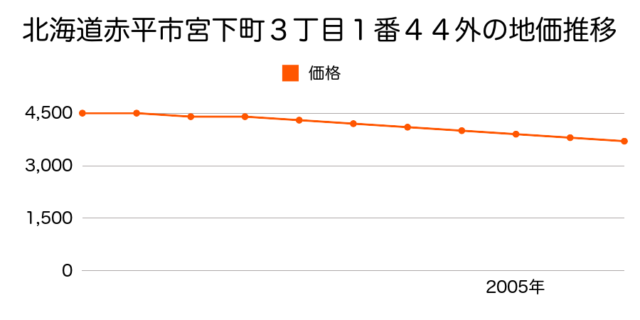 北海道赤平市宮下町３丁目１番４４外の地価推移のグラフ