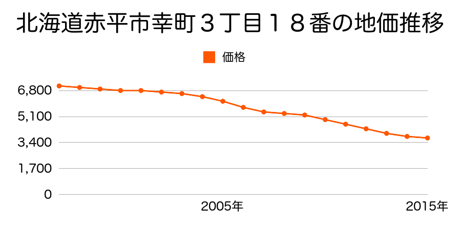 北海道赤平市幸町３丁目１８番の地価推移のグラフ