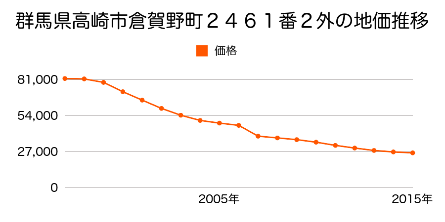 群馬県高崎市倉賀野町２４５７番２の地価推移のグラフ