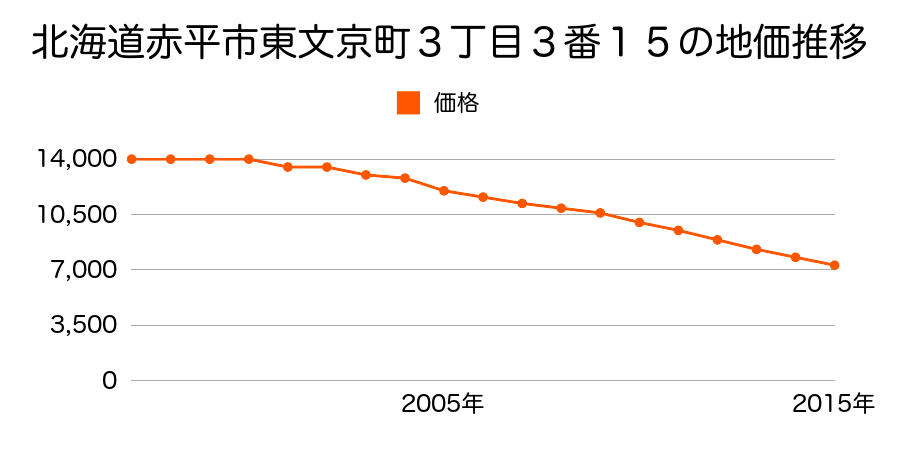 北海道赤平市東文京町３丁目３番１４外の地価推移のグラフ