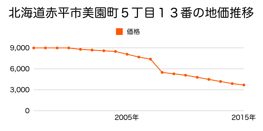 北海道赤平市茂尻元町南４丁目６番の地価推移のグラフ