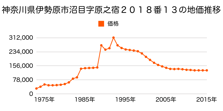 神奈川県伊勢原市東大竹２丁目２７番７の地価推移のグラフ