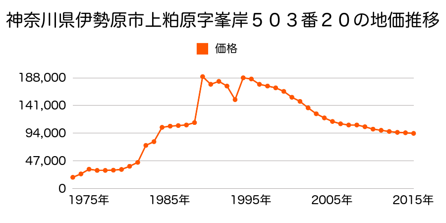 神奈川県伊勢原市上粕屋字峯岸５０３番２０の地価推移のグラフ